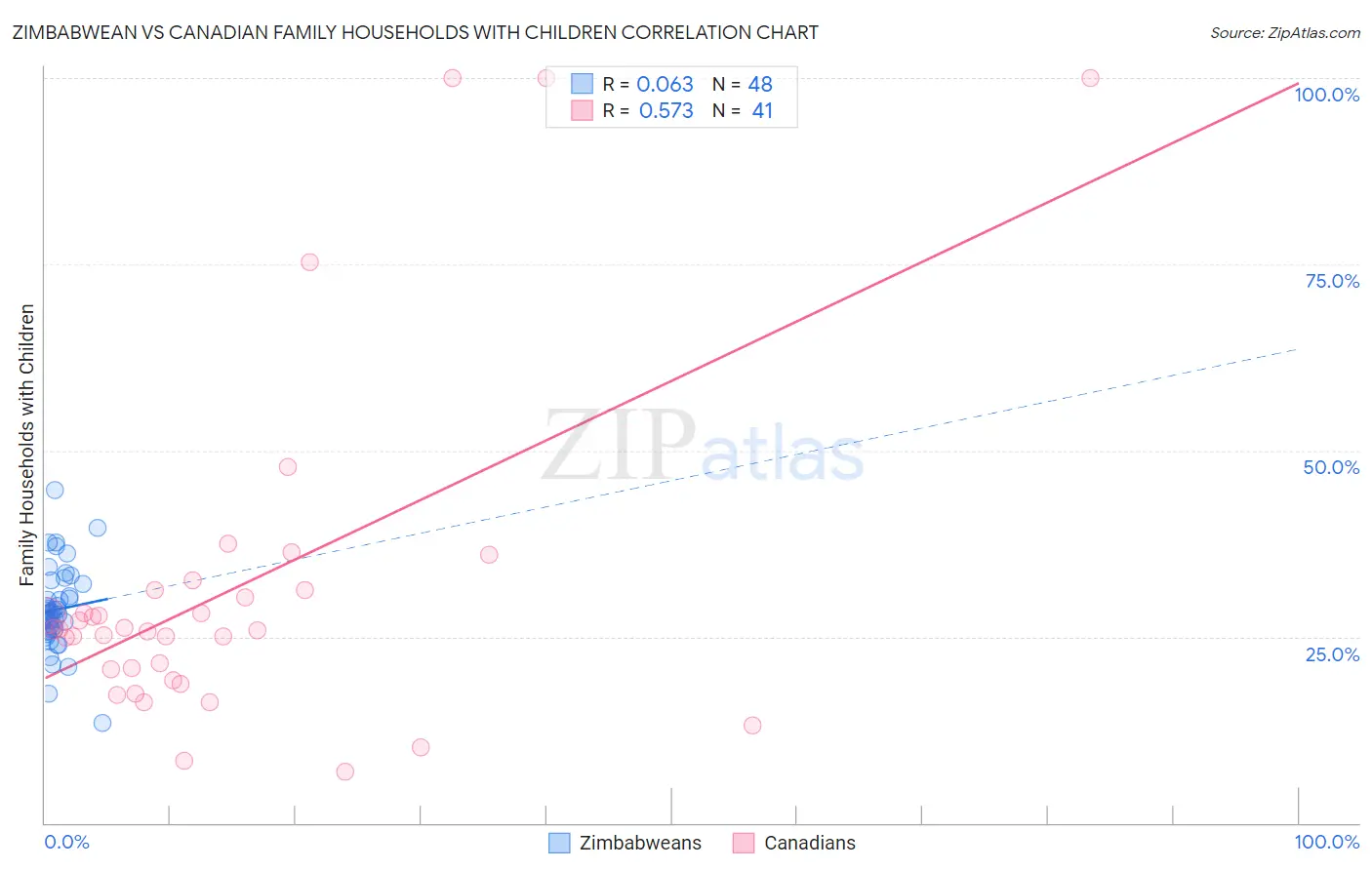 Zimbabwean vs Canadian Family Households with Children
