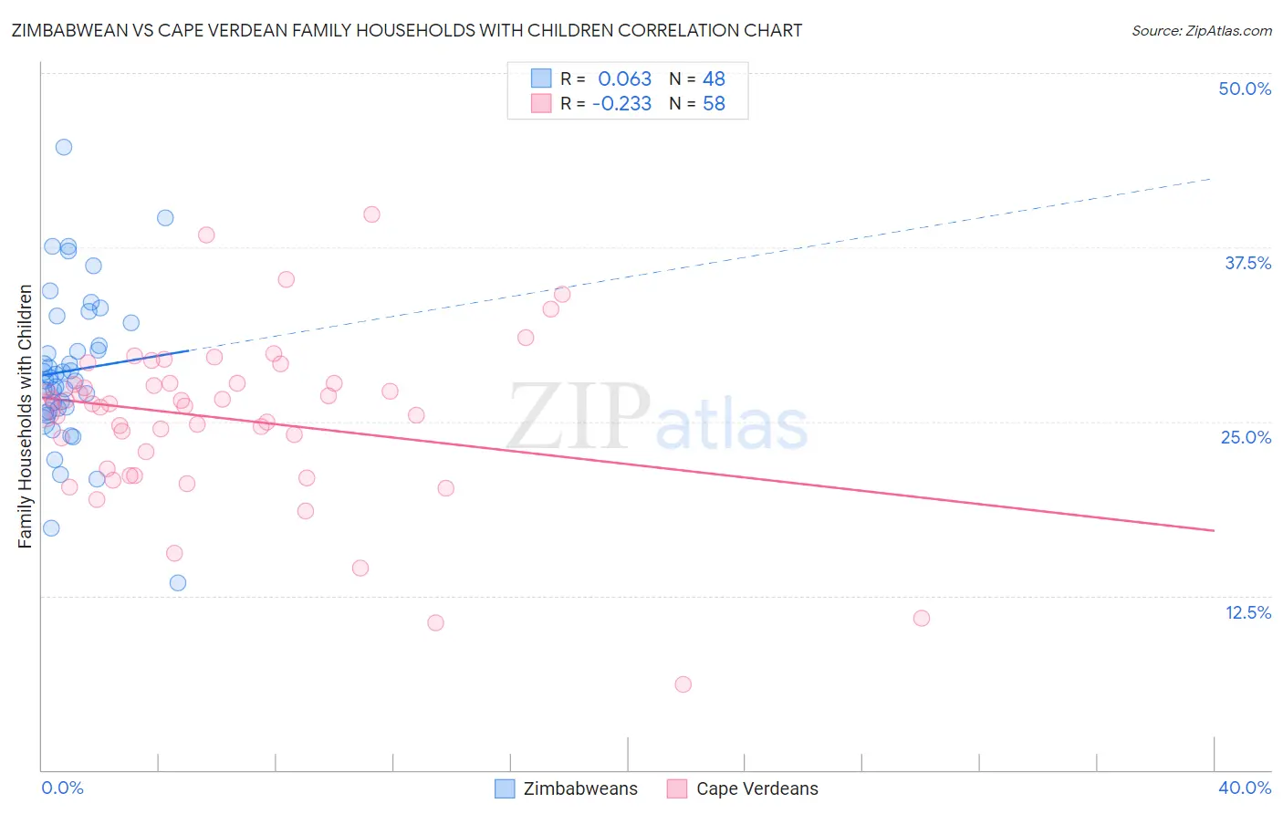 Zimbabwean vs Cape Verdean Family Households with Children