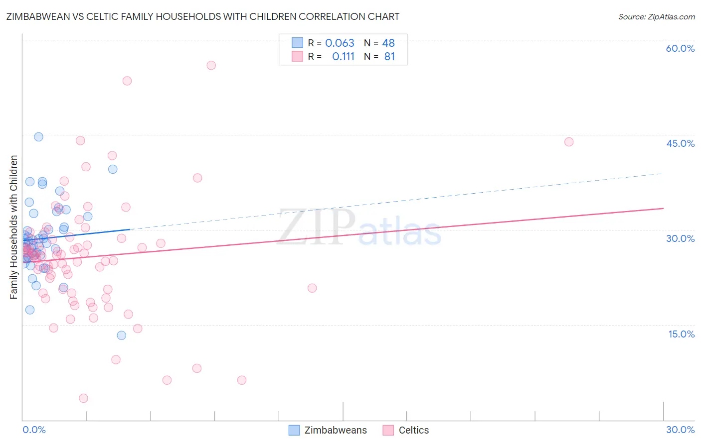 Zimbabwean vs Celtic Family Households with Children