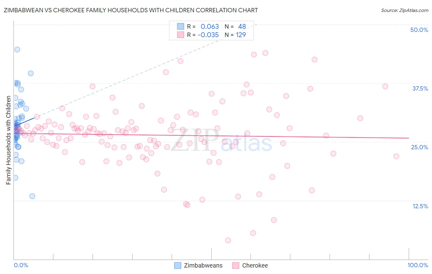 Zimbabwean vs Cherokee Family Households with Children