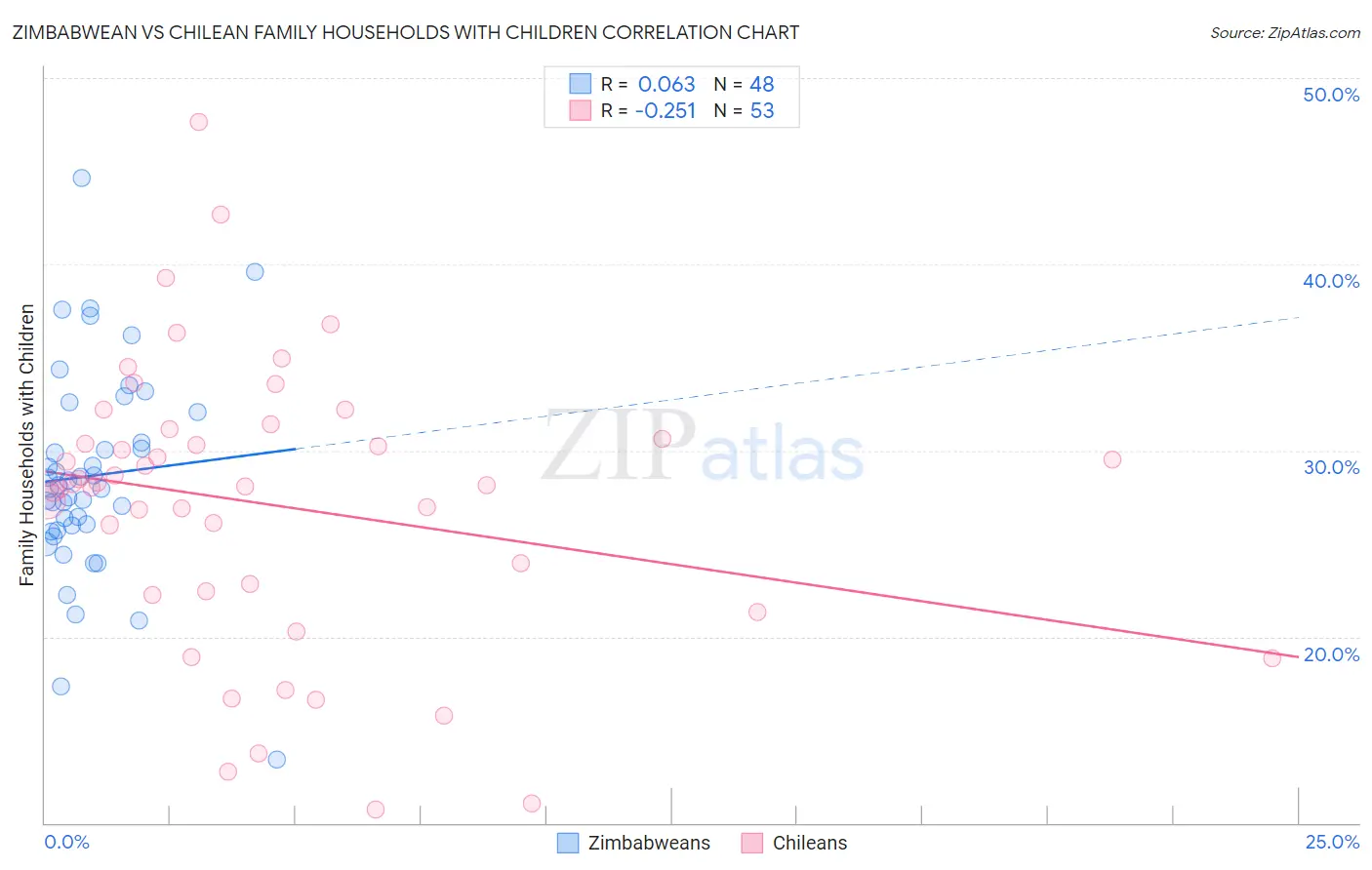 Zimbabwean vs Chilean Family Households with Children
