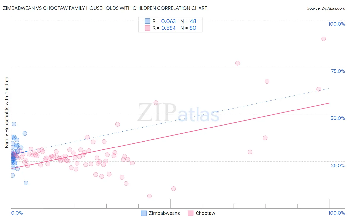 Zimbabwean vs Choctaw Family Households with Children
