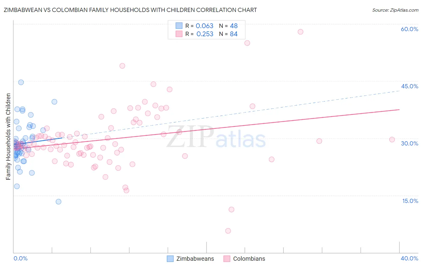 Zimbabwean vs Colombian Family Households with Children