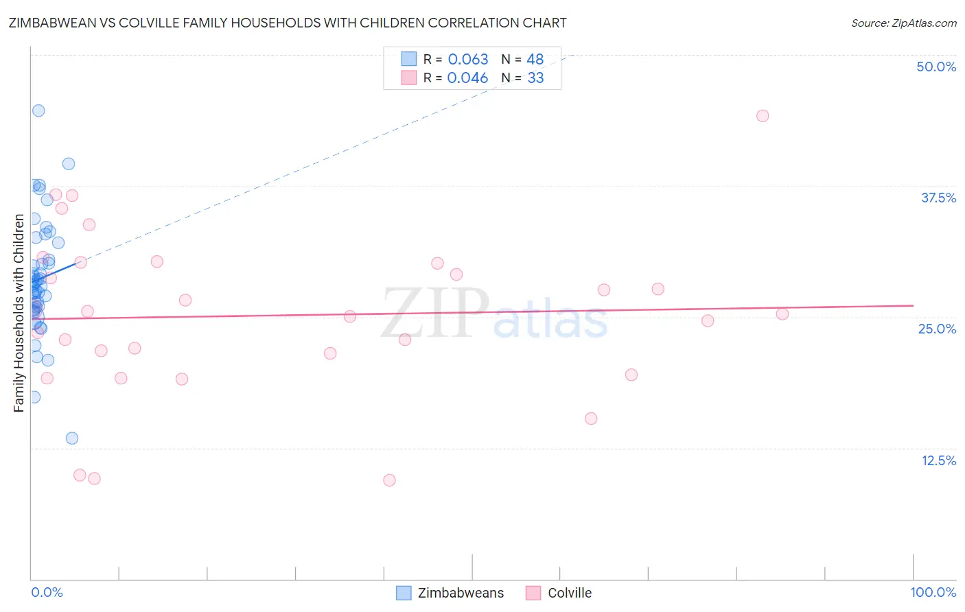 Zimbabwean vs Colville Family Households with Children
