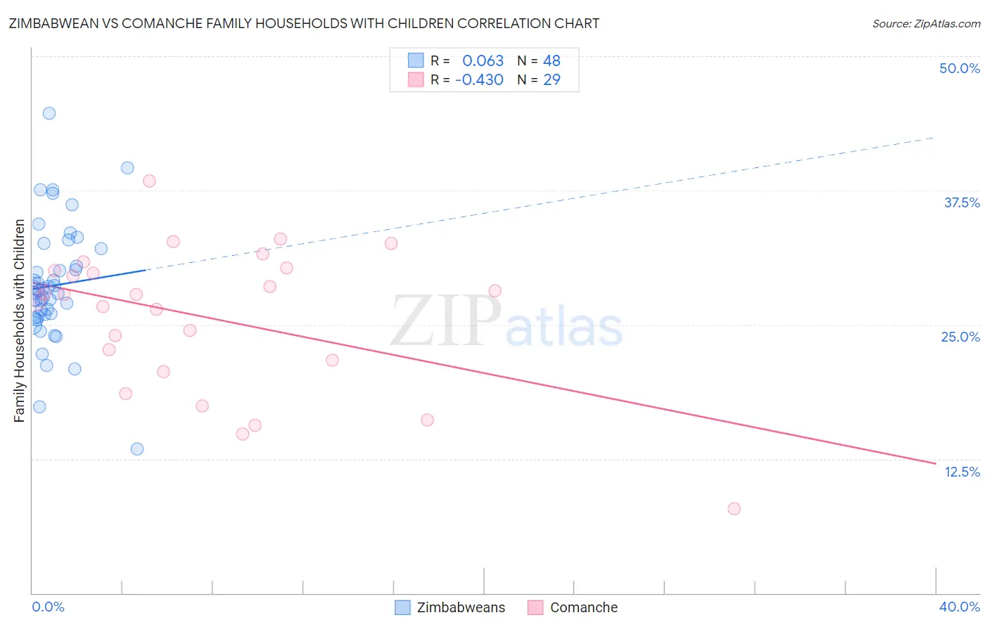 Zimbabwean vs Comanche Family Households with Children
