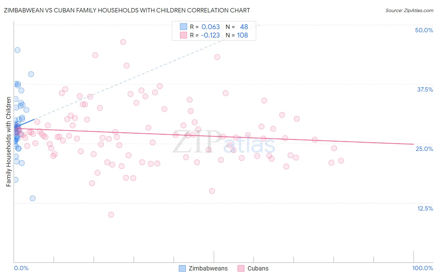 Zimbabwean vs Cuban Family Households with Children