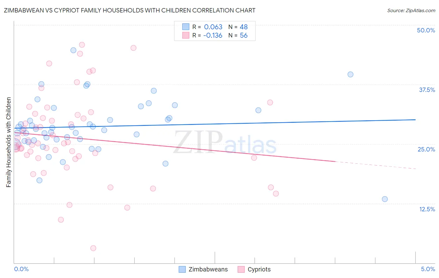 Zimbabwean vs Cypriot Family Households with Children