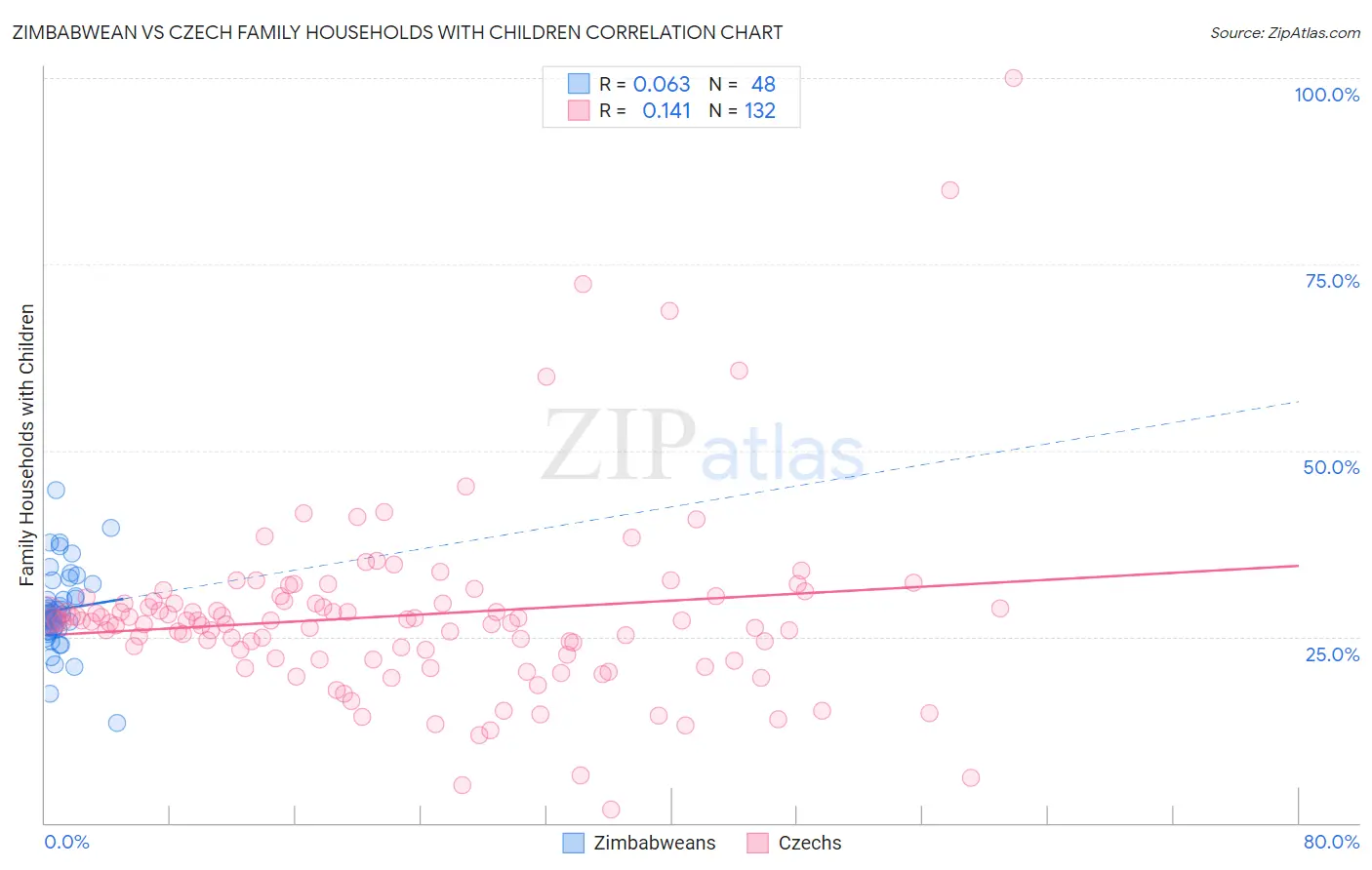 Zimbabwean vs Czech Family Households with Children