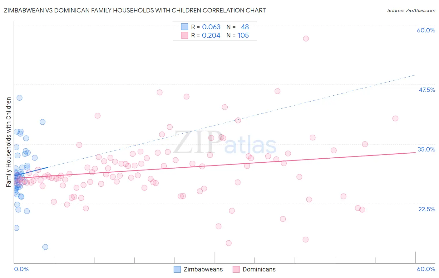 Zimbabwean vs Dominican Family Households with Children