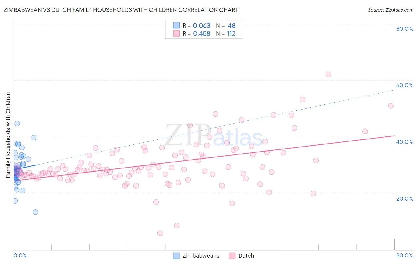 Zimbabwean vs Dutch Family Households with Children