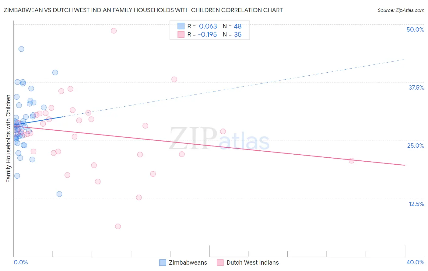 Zimbabwean vs Dutch West Indian Family Households with Children