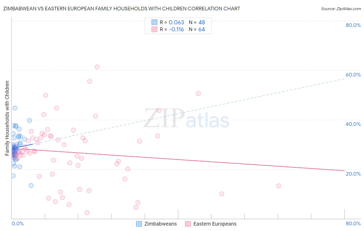Zimbabwean vs Eastern European Family Households with Children
