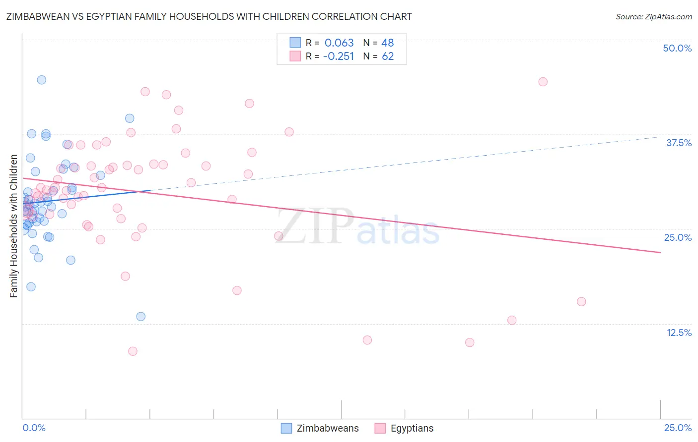 Zimbabwean vs Egyptian Family Households with Children