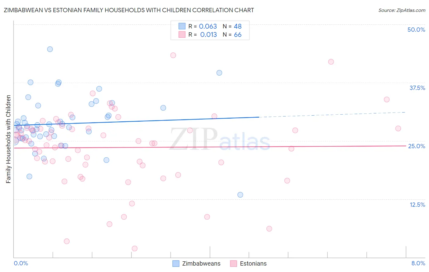 Zimbabwean vs Estonian Family Households with Children