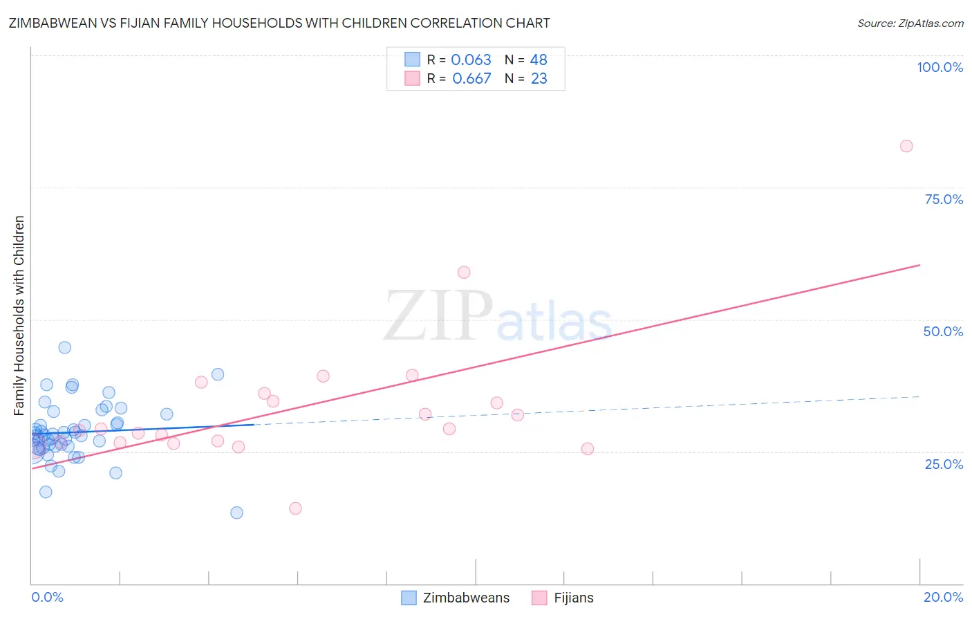 Zimbabwean vs Fijian Family Households with Children