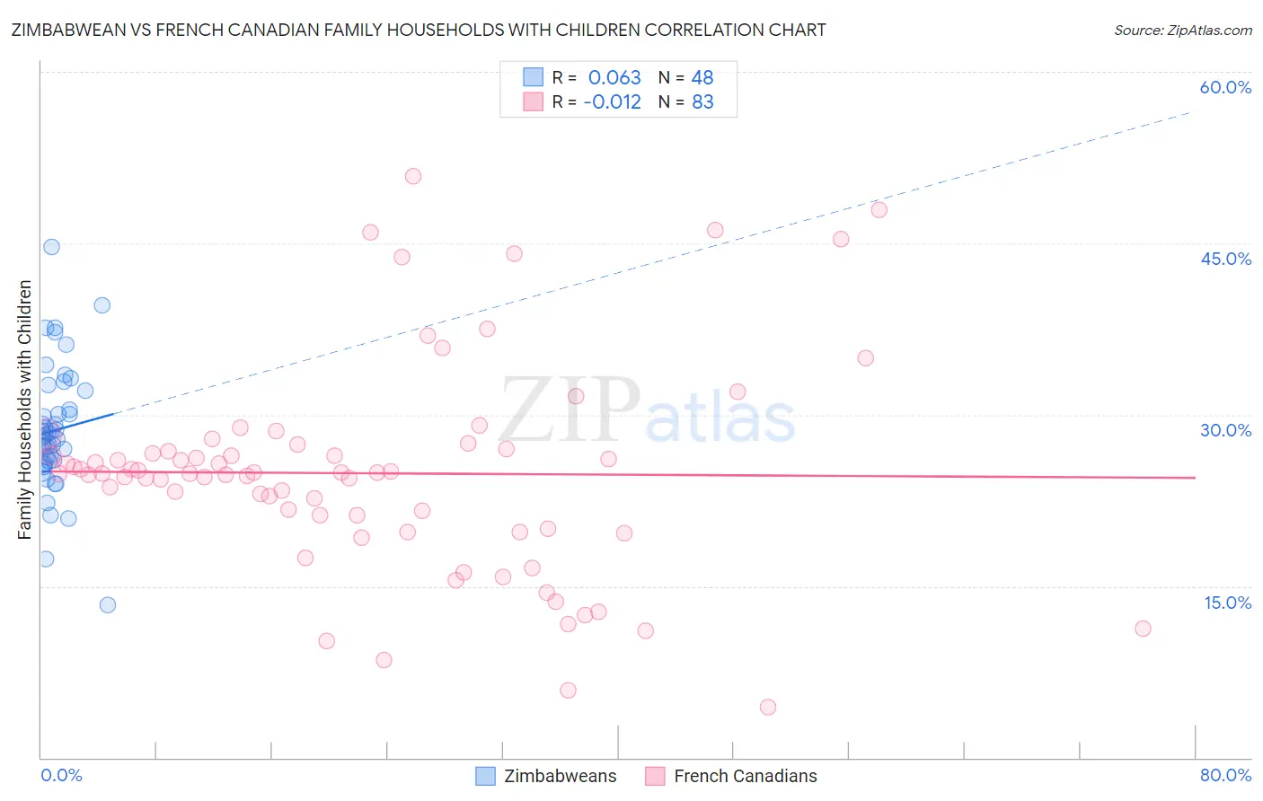 Zimbabwean vs French Canadian Family Households with Children