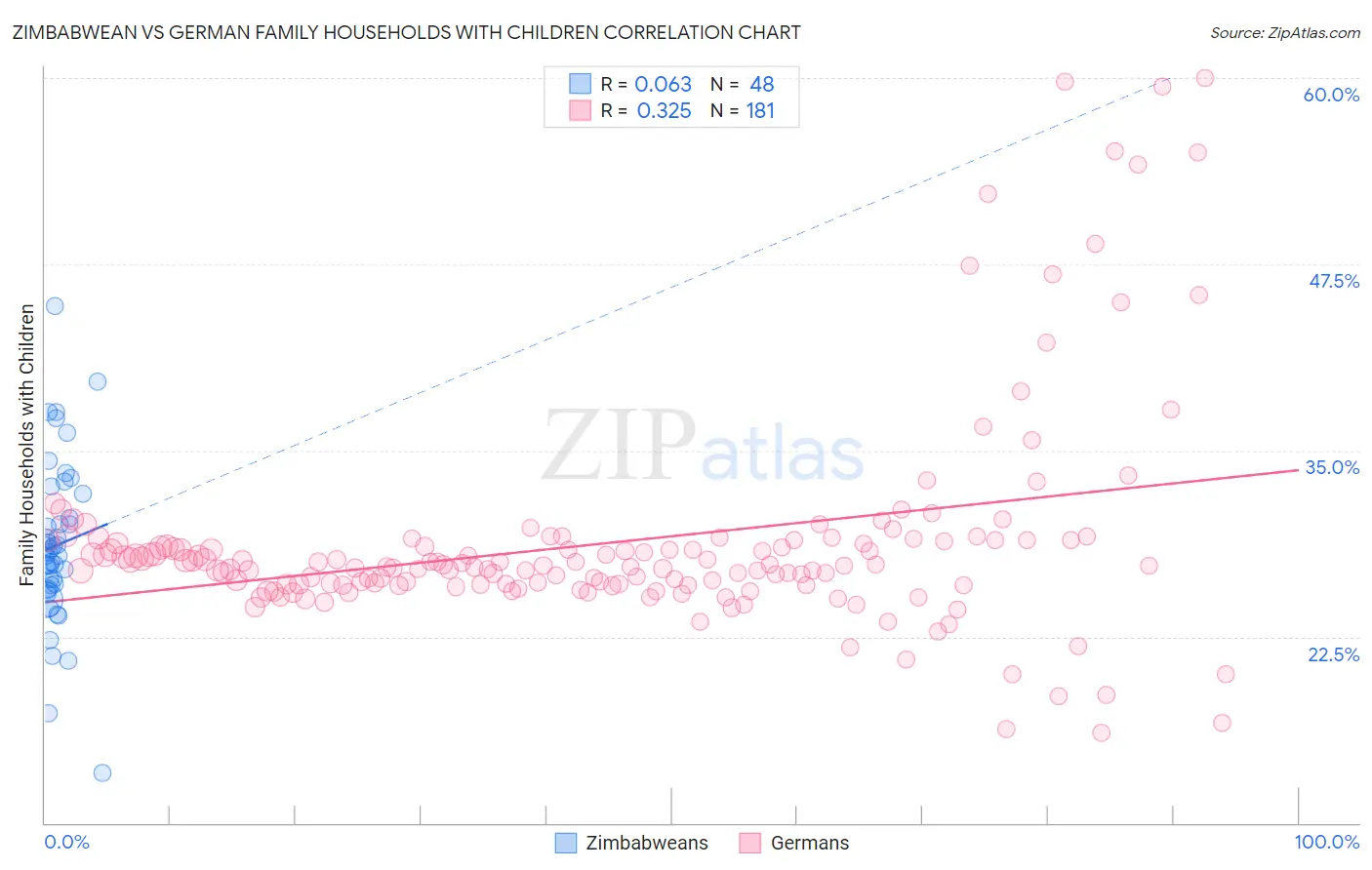 Zimbabwean vs German Family Households with Children