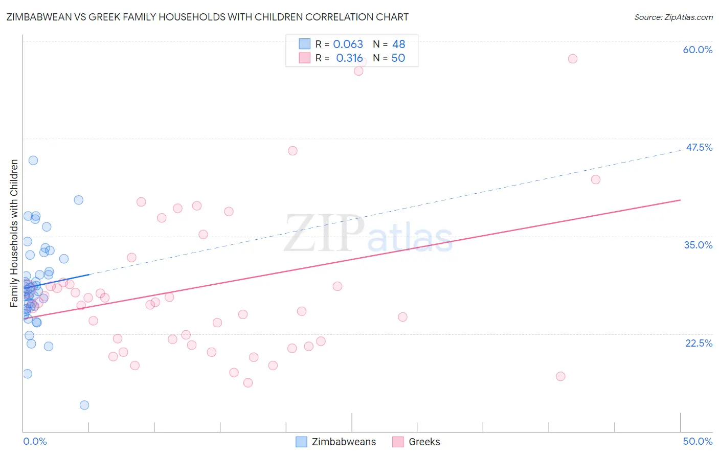 Zimbabwean vs Greek Family Households with Children