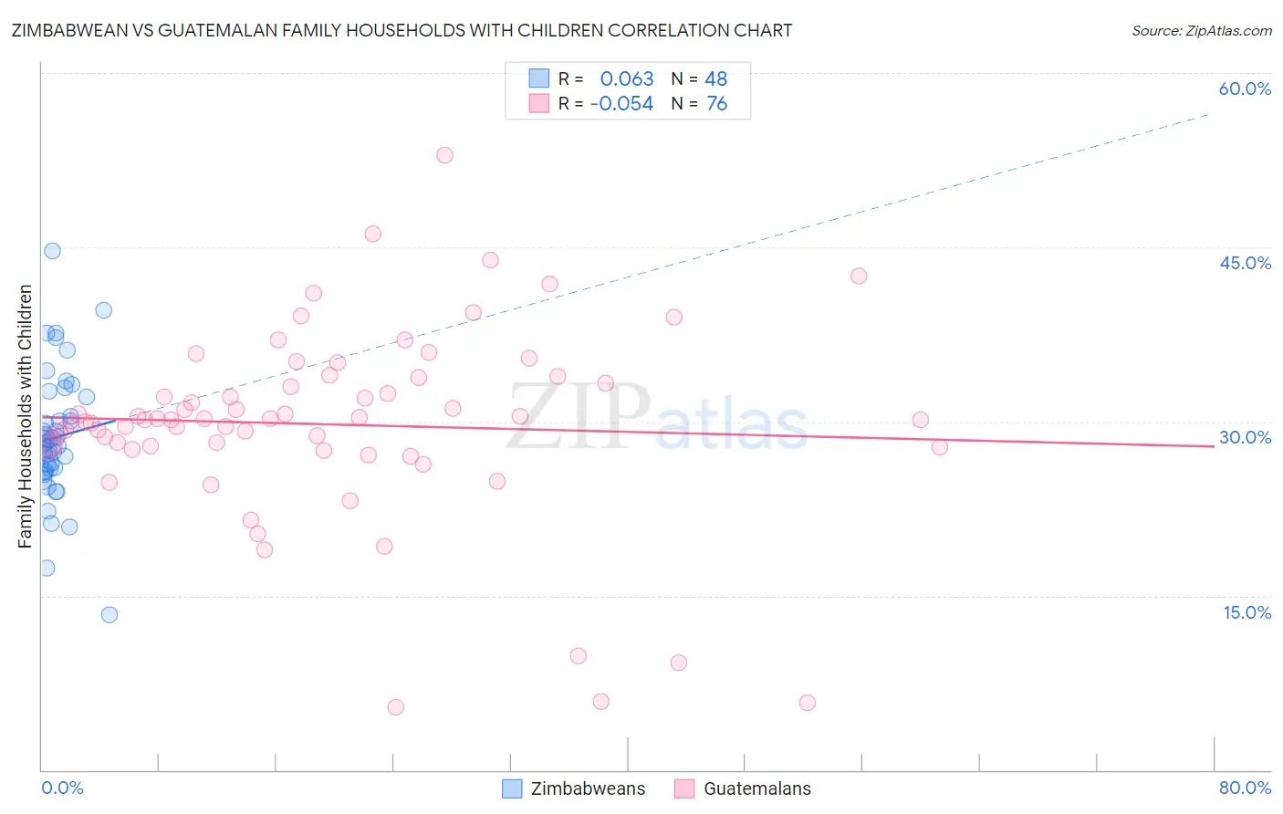 Zimbabwean vs Guatemalan Family Households with Children