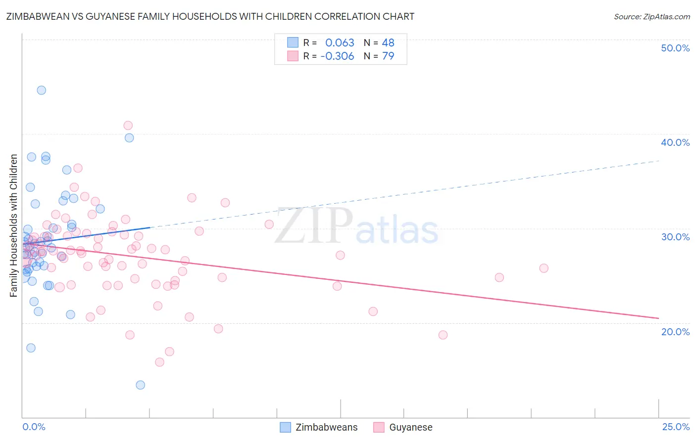 Zimbabwean vs Guyanese Family Households with Children