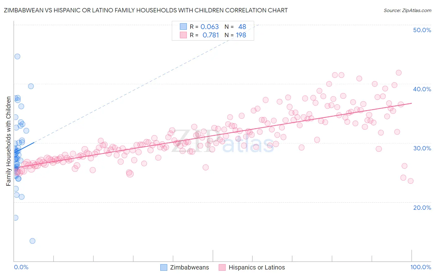 Zimbabwean vs Hispanic or Latino Family Households with Children