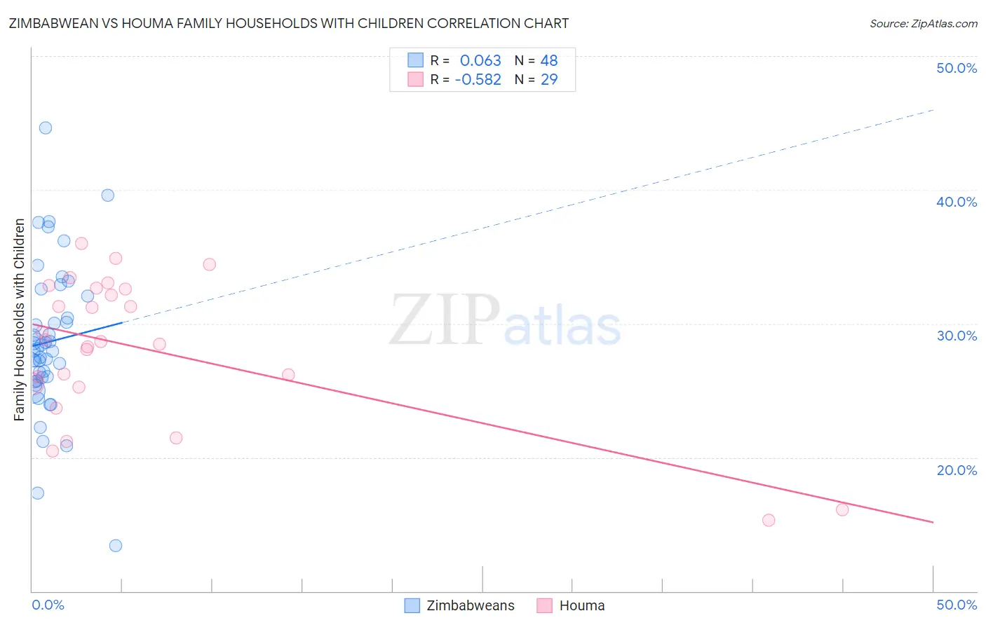 Zimbabwean vs Houma Family Households with Children