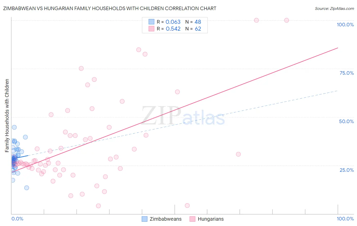 Zimbabwean vs Hungarian Family Households with Children