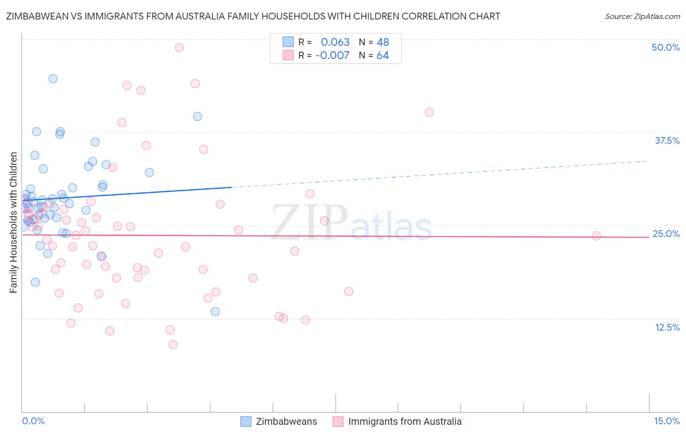 Zimbabwean vs Immigrants from Australia Family Households with Children