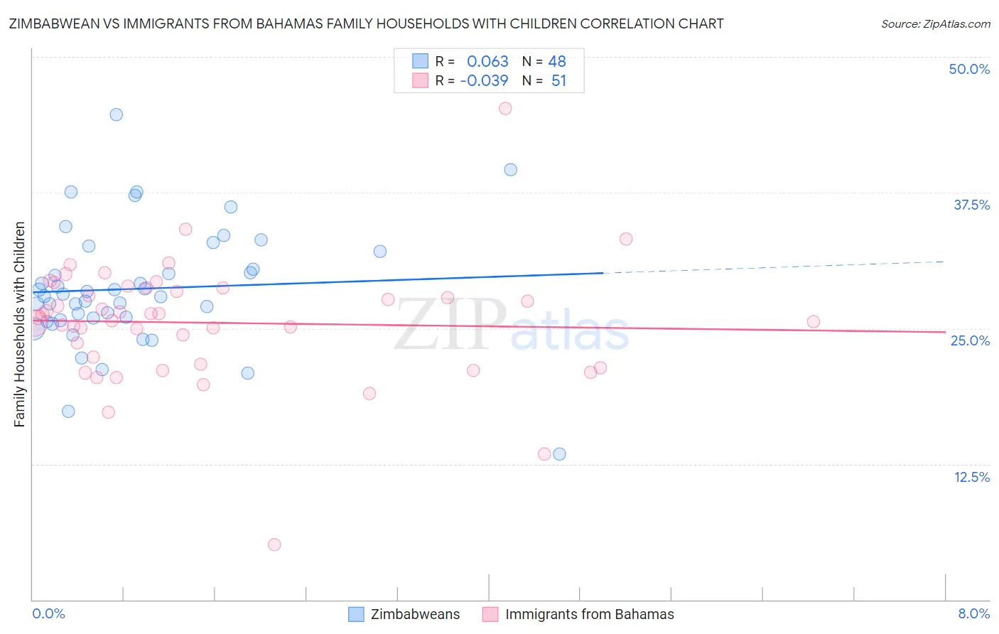 Zimbabwean vs Immigrants from Bahamas Family Households with Children