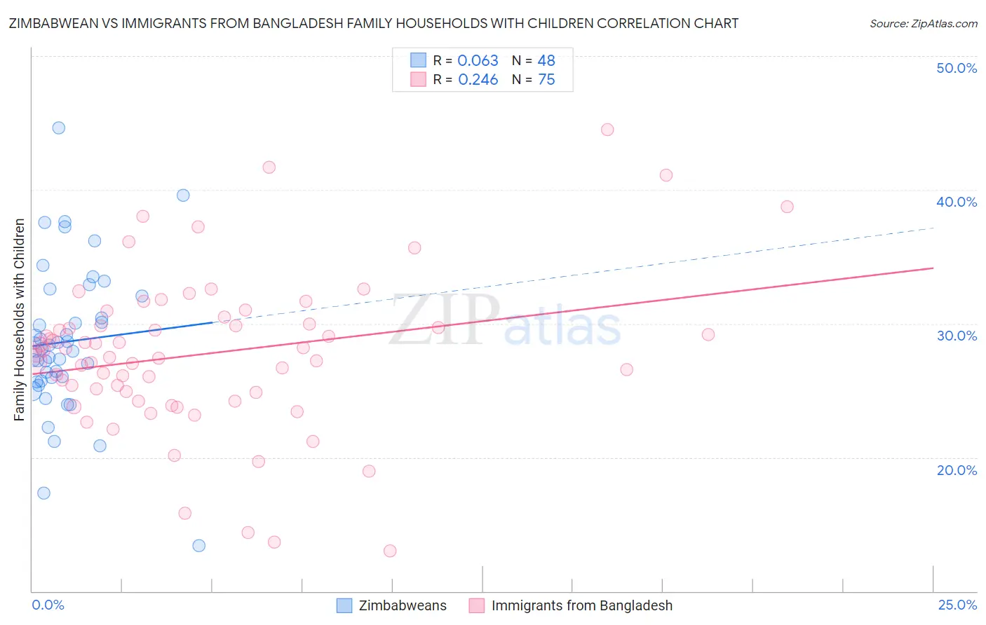 Zimbabwean vs Immigrants from Bangladesh Family Households with Children