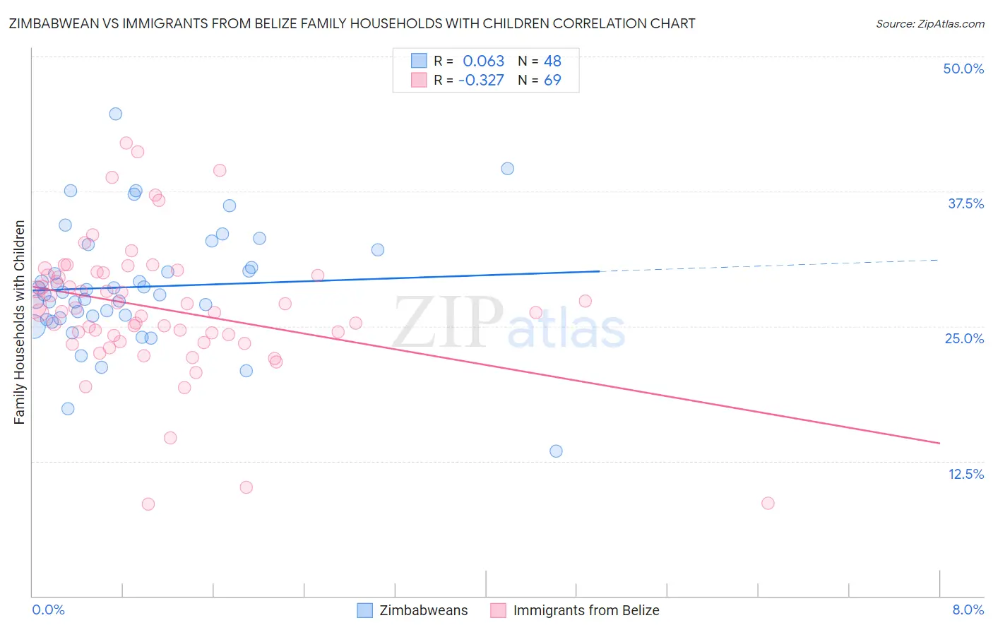 Zimbabwean vs Immigrants from Belize Family Households with Children