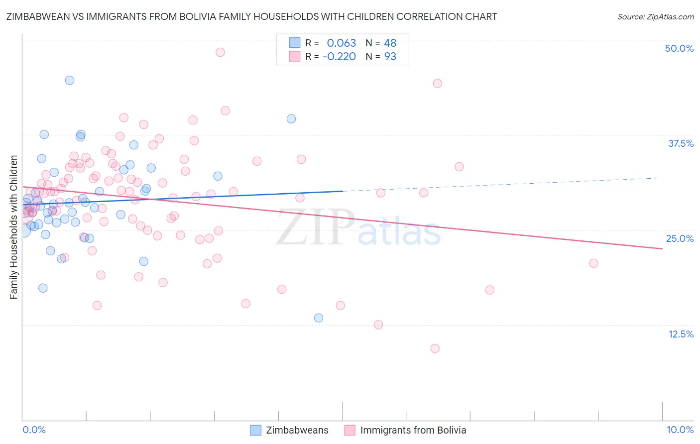 Zimbabwean vs Immigrants from Bolivia Family Households with Children