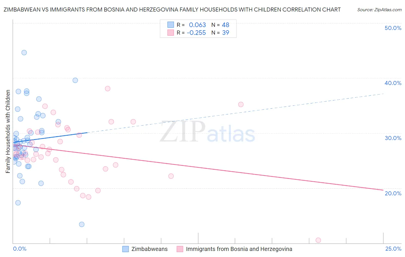 Zimbabwean vs Immigrants from Bosnia and Herzegovina Family Households with Children