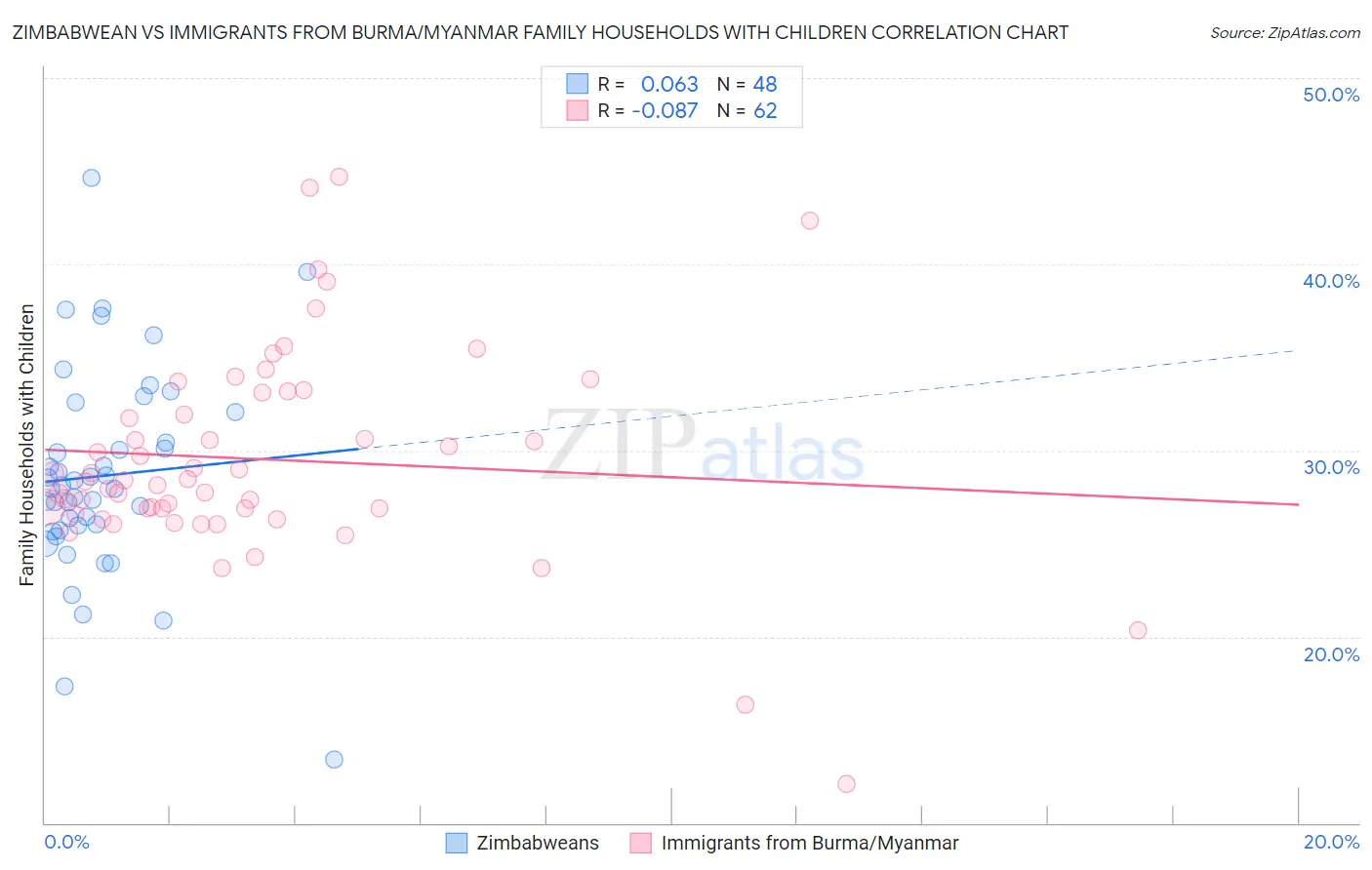 Zimbabwean vs Immigrants from Burma/Myanmar Family Households with Children