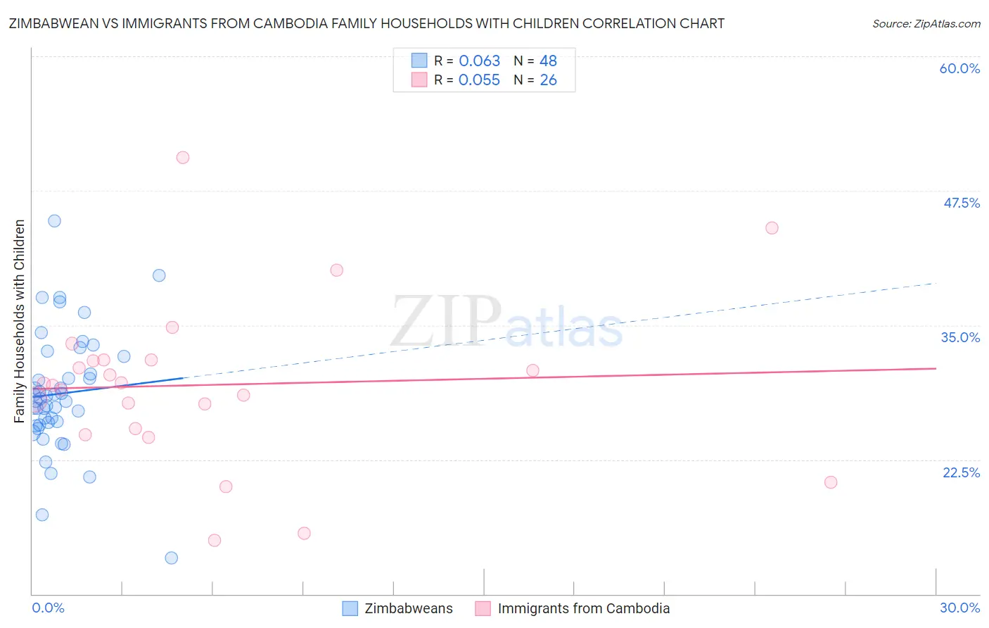 Zimbabwean vs Immigrants from Cambodia Family Households with Children