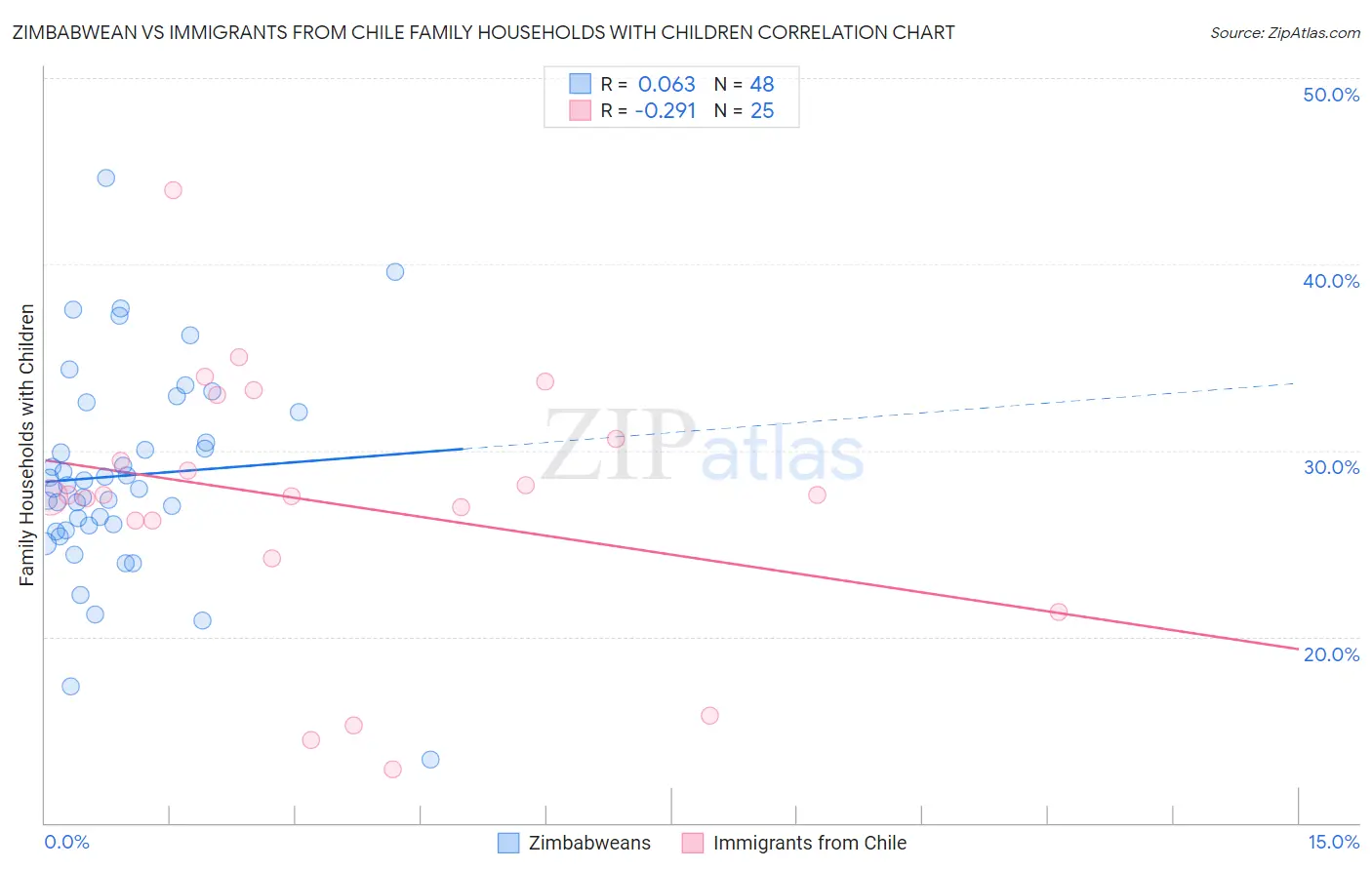 Zimbabwean vs Immigrants from Chile Family Households with Children