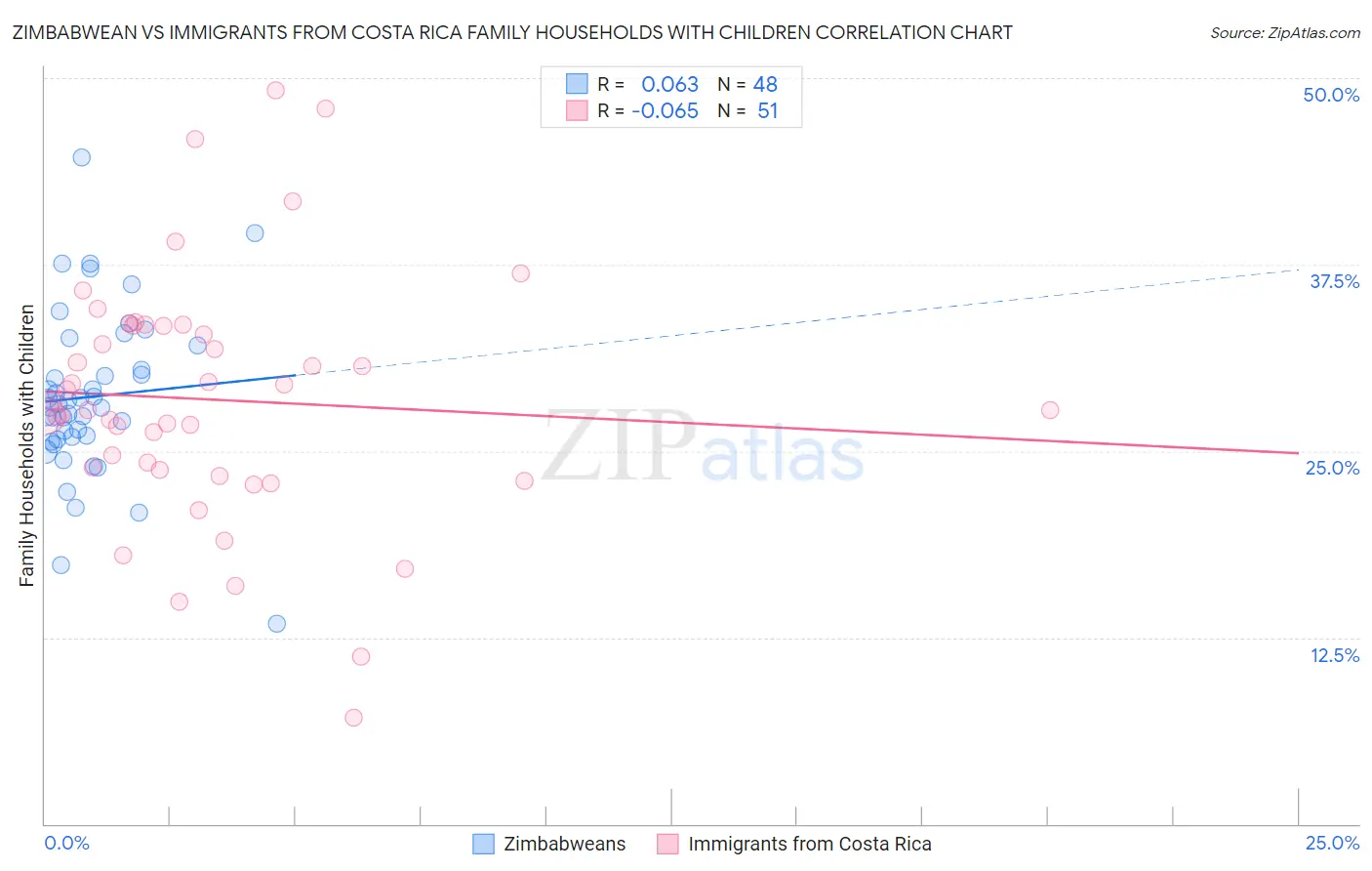 Zimbabwean vs Immigrants from Costa Rica Family Households with Children