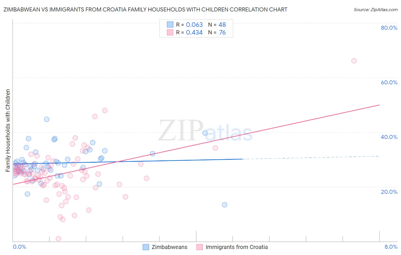 Zimbabwean vs Immigrants from Croatia Family Households with Children