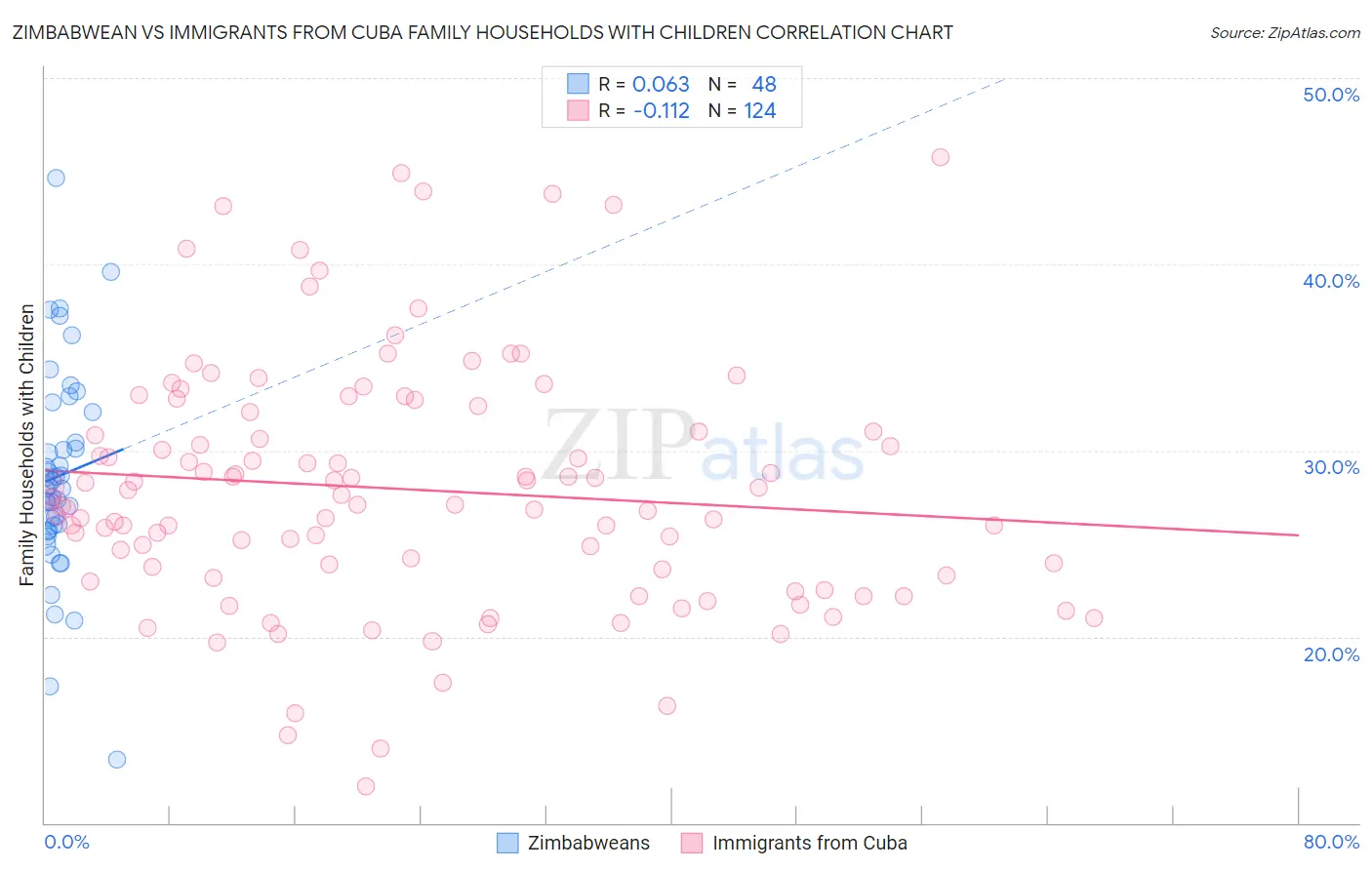 Zimbabwean vs Immigrants from Cuba Family Households with Children