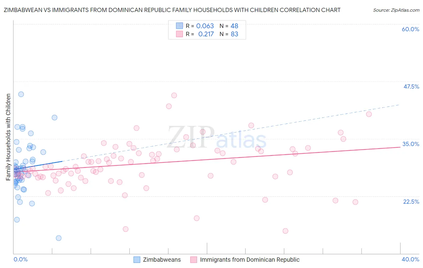 Zimbabwean vs Immigrants from Dominican Republic Family Households with Children
