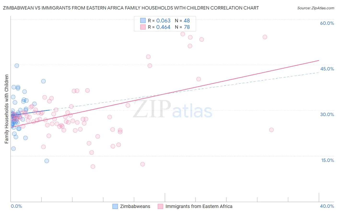 Zimbabwean vs Immigrants from Eastern Africa Family Households with Children