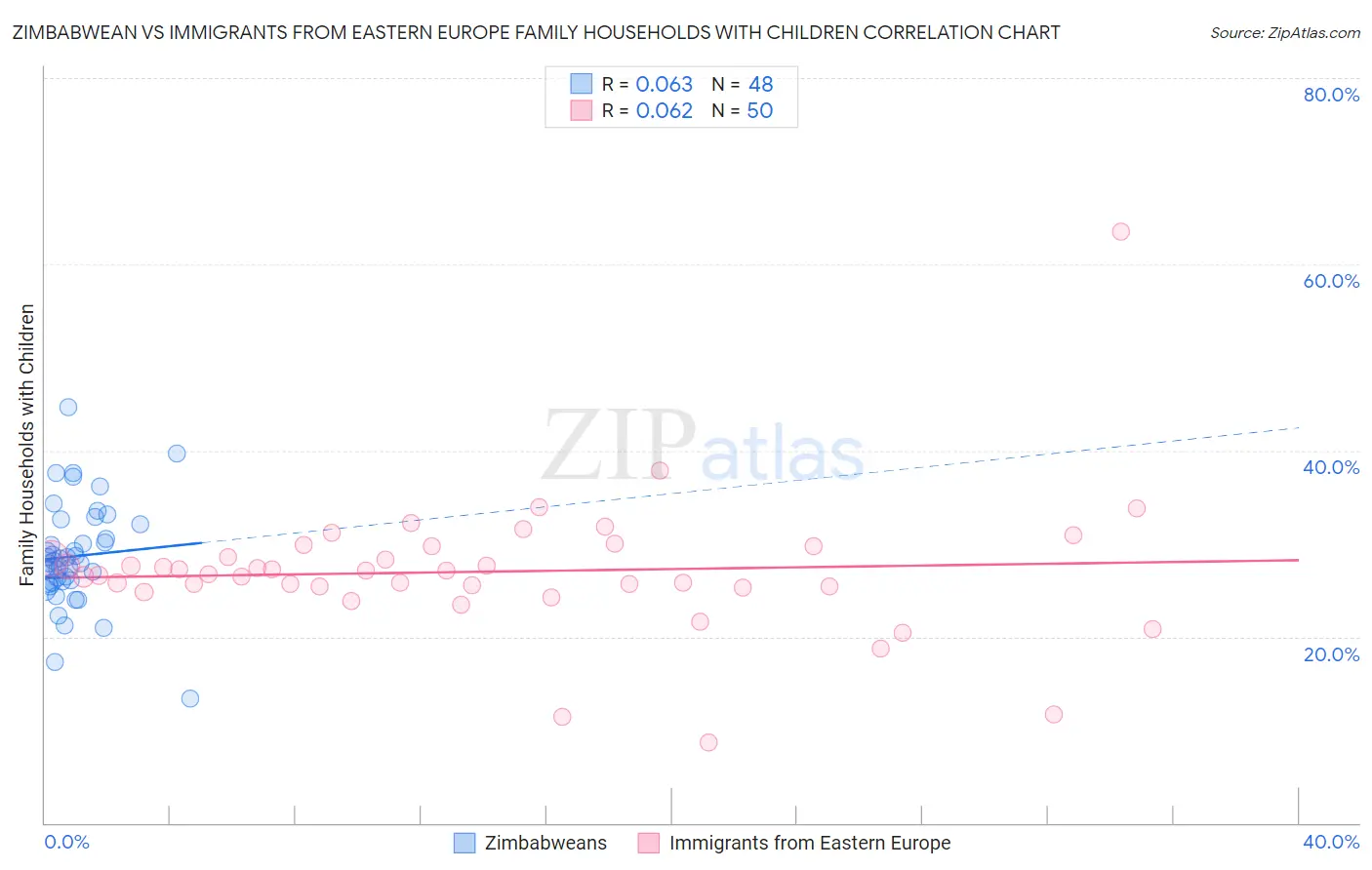 Zimbabwean vs Immigrants from Eastern Europe Family Households with Children
