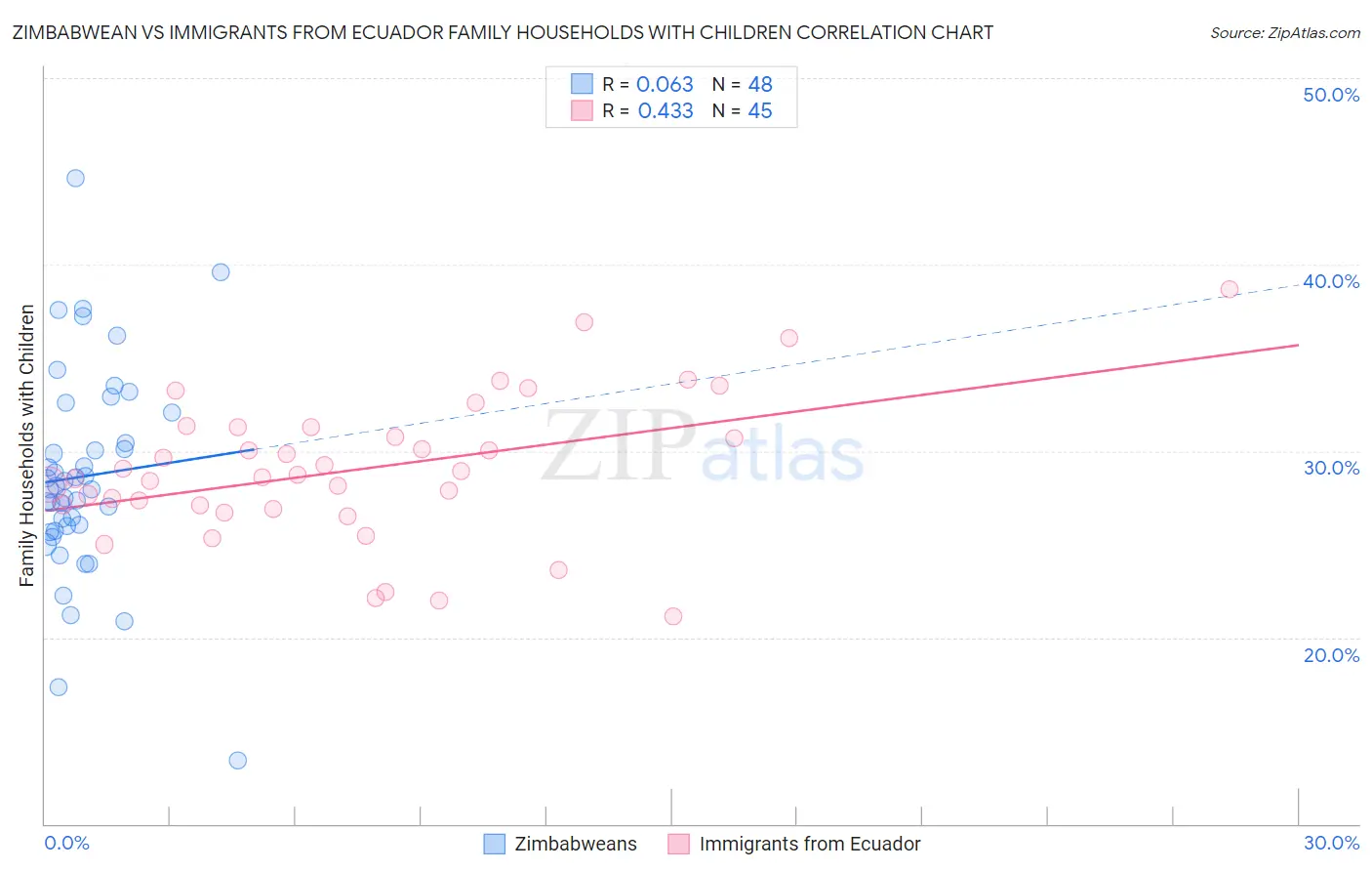Zimbabwean vs Immigrants from Ecuador Family Households with Children
