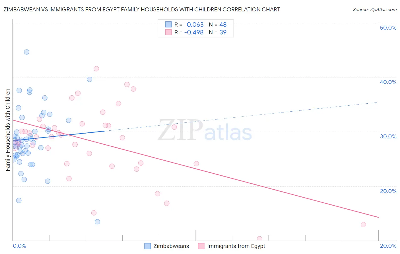 Zimbabwean vs Immigrants from Egypt Family Households with Children