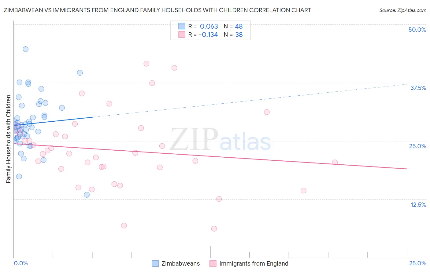 Zimbabwean vs Immigrants from England Family Households with Children