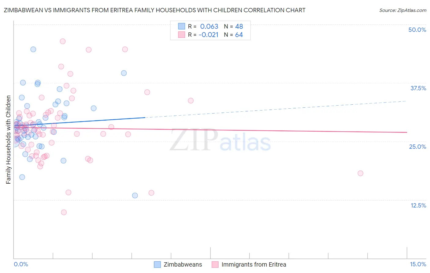 Zimbabwean vs Immigrants from Eritrea Family Households with Children