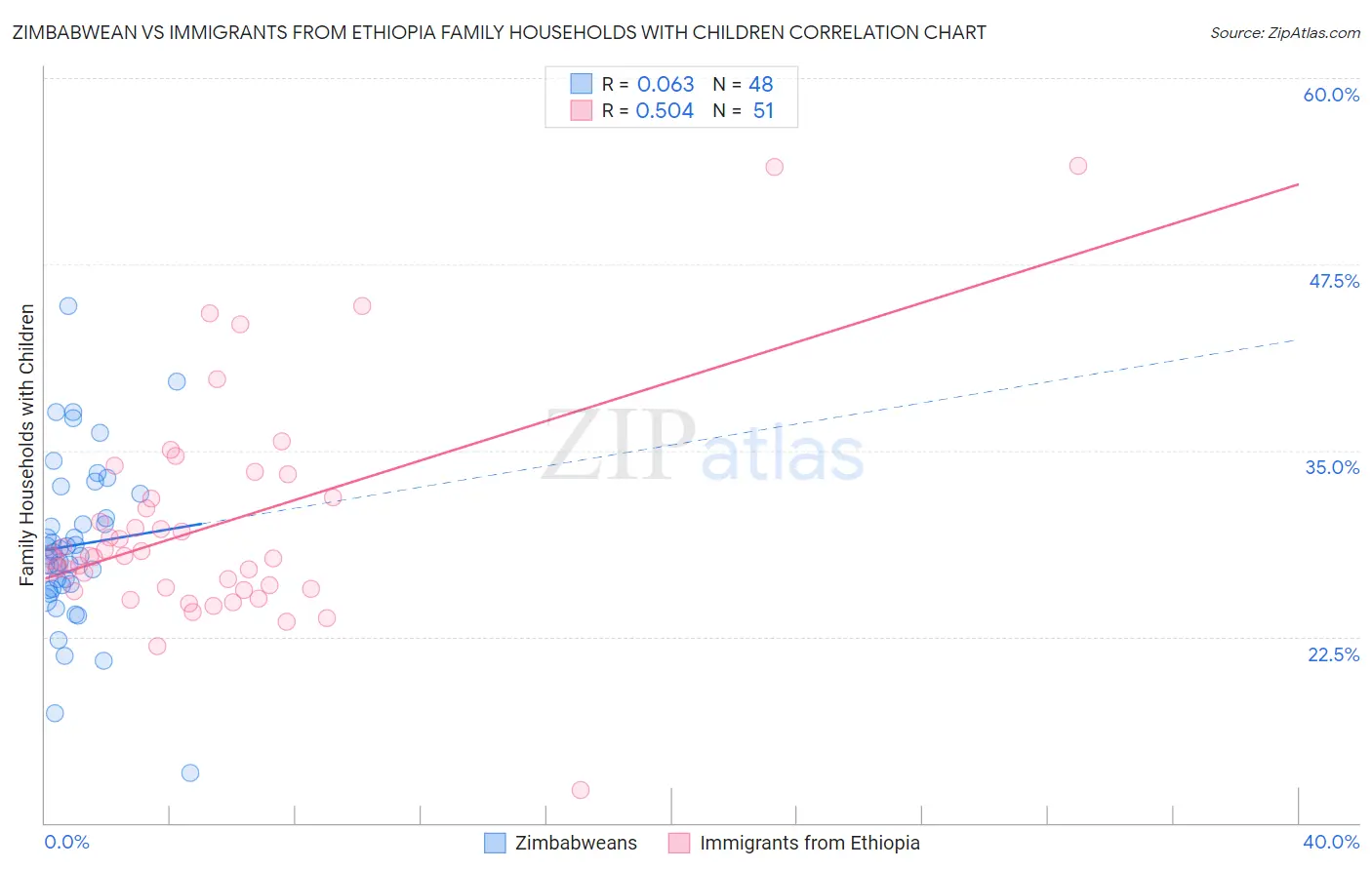 Zimbabwean vs Immigrants from Ethiopia Family Households with Children