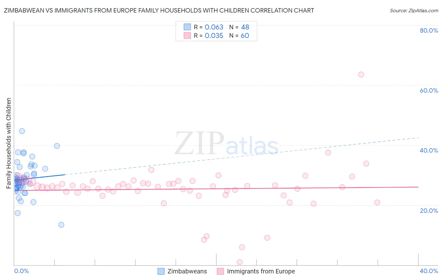 Zimbabwean vs Immigrants from Europe Family Households with Children