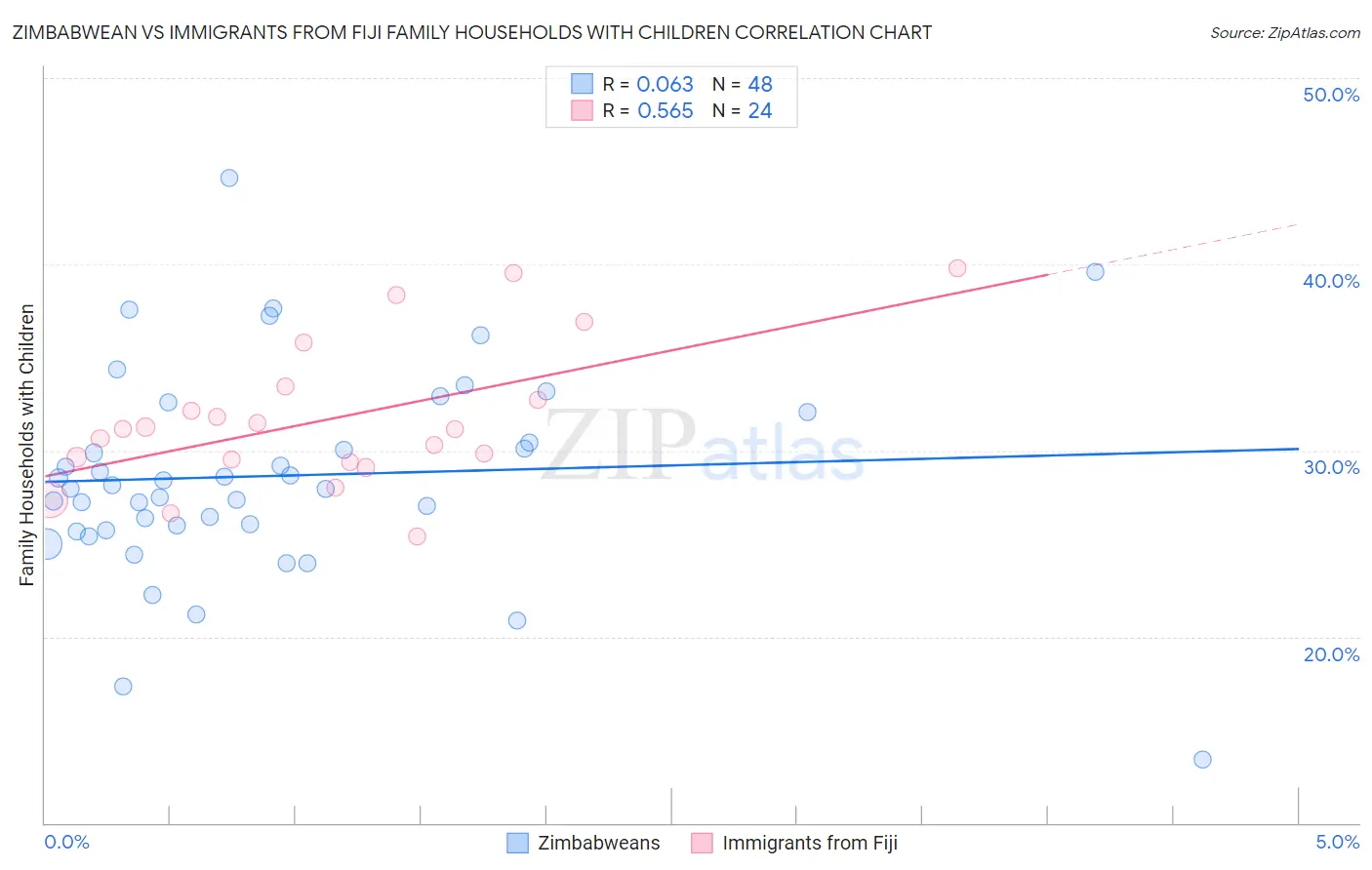 Zimbabwean vs Immigrants from Fiji Family Households with Children