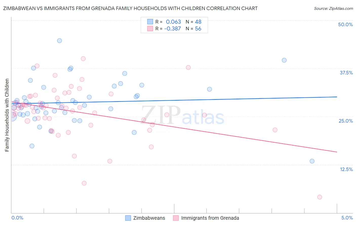 Zimbabwean vs Immigrants from Grenada Family Households with Children
